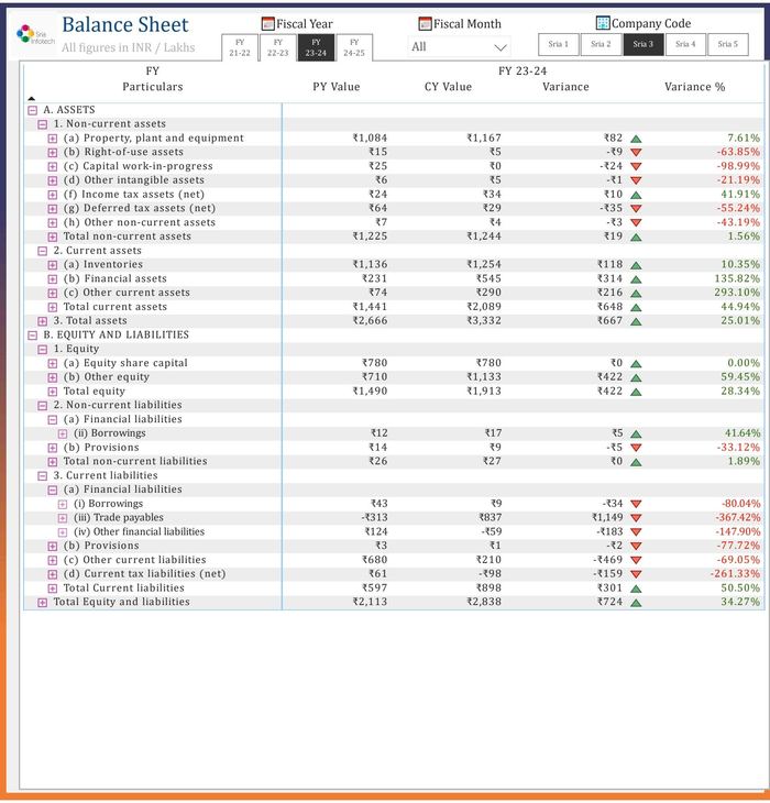 Balance sheet with assets, equity and liabilities variance