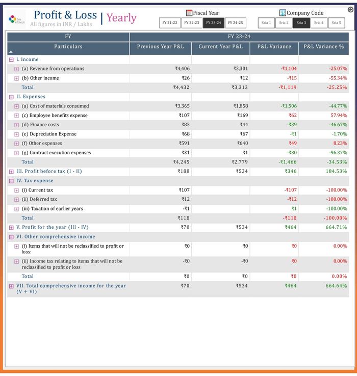 Yearly profit and loss statement with income, expenses and variance
