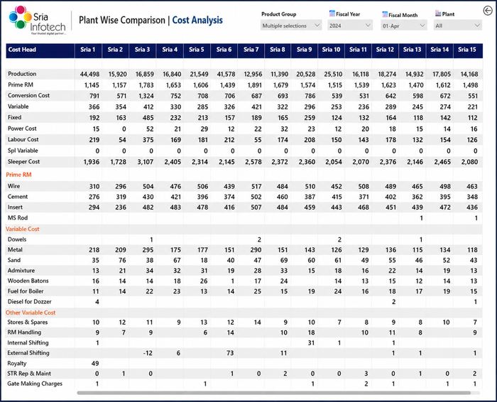 Plant wise cost comparison across production, raw material and variable cost heads